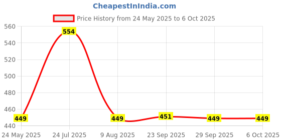 amazon.in FINGERS SwiftConnect Fast Ethernet Adapter - 10/100 Mbps Speed Data Transfer, USB-A to RJ45, Lag-Free Performance, Hot Swap Plug-n-Play, Ultraportable fingers Price History Graph from 24 May 2025 to 5 Oct 2025