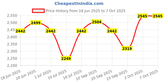amazon.in FINGERS Turbo-Mini Polycarbonate Super Compact Computer Case - Black Price History Graph from 18 Jun 2025 to 2 Oct 2025