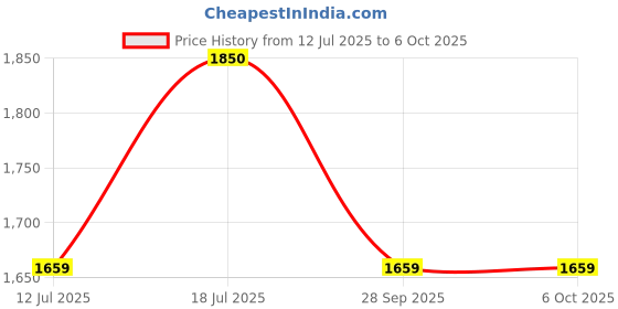 amazon.in FINGERS Ultimo 5-in-1 Type-C USB Hub (2 x USB 3.0, HDMI, Giga LAN, USB Type-C with PD Charging) Price History Graph from 12 Jul 2025 to 5 Oct 2025