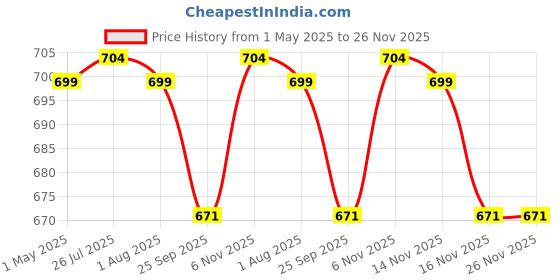 amazon.in FINGERS Universal Card Reader with 6-in-1 Ports - SD Card Slot | M2 Card Slot | TF Card Slot | MS Card Slot | XD Card Slot | Compact Flash Slot, Compatible with Windows and macOS Price History Graph from 1 May 2025 to 25 Nov 2025