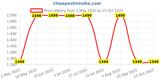 amazon.in FINGERS USB-Tonic H9 Wired On-Ear Headset with Adjustable Mic fingers Price History Graph from 1 May 2025 to 14 Oct 2025