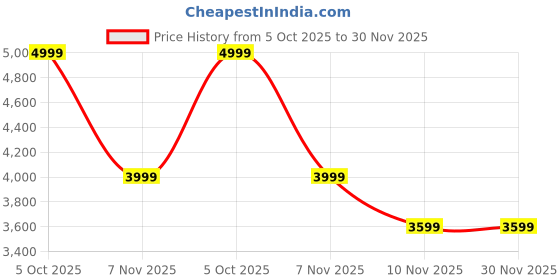 amazon.in Finhomy Bedside Table for Bedroom with Drawers | Wooden Side Table with Storage | Rattan Nightstand for Bedroom | Sheesham Wood Storage Drawers, Walnut Finish Price History Graph from 5 Oct 2025 to 30 Nov 2025
