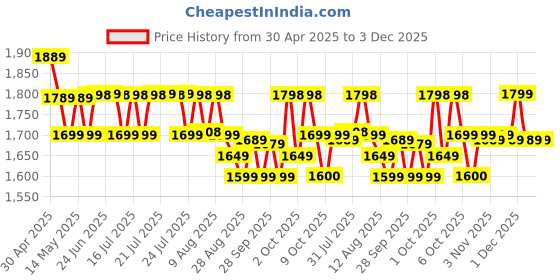 amazon.in FINICKY-WORLD Dual Lens WiFi IP 360° Camera 1920 X 2160 Full HD 4mp AI (Upgraded) CCTV Night Vision Motion Sensor Two-Way Audio Micro SD Card Support Upto 128GB Monitor Nanny Security Indoor White Price History Graph from 30 Apr 2025 to 1 Dec 2025