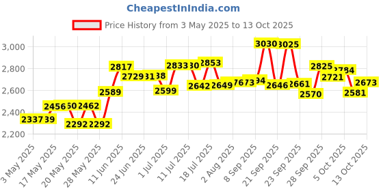 amazon.in finipil Lait 50,1.5 fl oz, 44 ml Price History Graph from 3 May 2025 to 13 Oct 2025