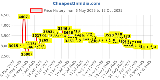 amazon.in Finis 1.05.036.48 Foam Junior Foam Pull Buoy (Black/Yellow) Price History Graph from 6 May 2025 to 13 Oct 2025