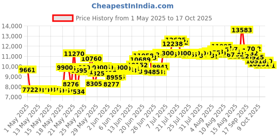 amazon.in Finis Tempo Pro Trainer, Yellow/blk, Small (1.05.120) finis Price History Graph from 1 May 2025 to 17 Oct 2025