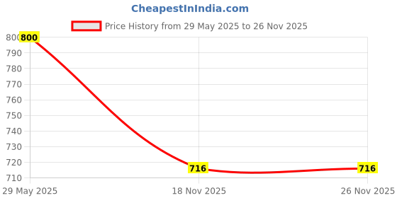 amazon.in Finish 1 Kg, Classic Dishwasher Detergent Powder | World's #1 Recommended Dishwashing Brand (Pack of 2) Price History Graph from 29 May 2025 to 25 Nov 2025