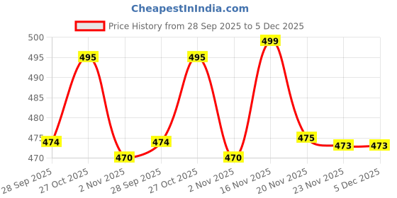 amazon.in Finish 21 Tablets Powerball Ultimate Dishwasher Tablets Lemon Price History Graph from 28 Sep 2025 to 5 Dec 2025