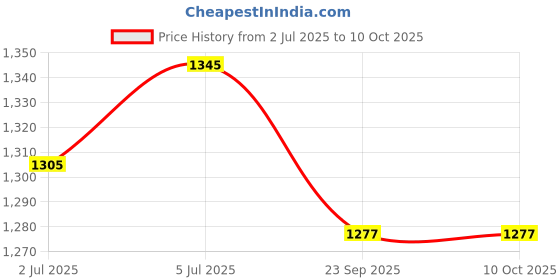 amazon.in Finish 45s, Ultimate Plus All-in-1, Lemon, Dishwasher Detergent, For An Intensive Clean & Shine Price History Graph from 2 Jul 2025 to 8 Oct 2025