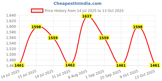 amazon.in Finish 60 Tablets, Powerball Ultimate Plus Dishwasher Tablets |Best ever Clean & Shine Price History Graph from 14 Jul 2025 to 13 Oct 2025