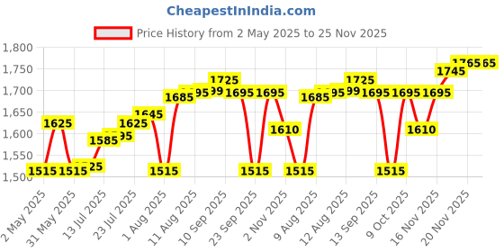 amazon.in Finish All in 1 Dishwasher Tablets 100's finish Price History Graph from 2 May 2025 to 25 Nov 2025