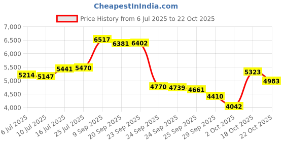 amazon.in Finish All in 1 Gelpacs Orange, Dishwasher Detergent Tablets 84 count Price History Graph from 6 Jul 2025 to 22 Oct 2025