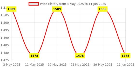amazon.in Finish All In 1 Powerball Dishwasher Tablets – 90 Count – Lemon Scent Price History Graph from 3 May 2025 to 11 Jun 2025