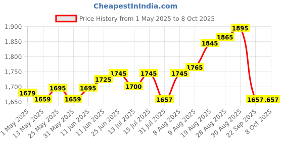 amazon.in Finish All in One Dishwasher Tablets 110's Regular Price History Graph from 1 May 2025 to 8 Oct 2025