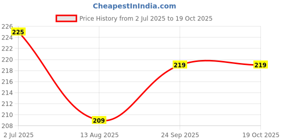 amazon.in Finish Auto Dishwasher Machine Classic Lemon 10 Tablets Price History Graph from 2 Jul 2025 to 18 Oct 2025