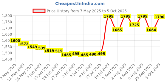 amazon.in Finish Dishwasher 'All in 1 Power' Regular - 100 Tablets Price History Graph from 7 May 2025 to 5 Oct 2025