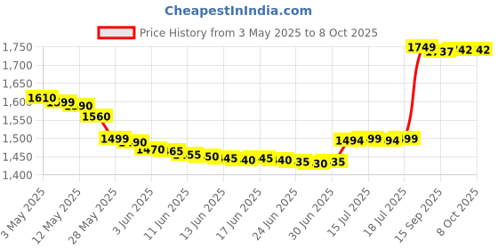 amazon.in Finish Dishwasher All in One - 100 Tablets (Regular) Price History Graph from 3 May 2025 to 8 Oct 2025