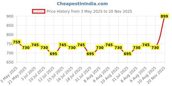 amazon.in FINISH DISHWASHER ALL IN ONE GEL LEMON 700ML finish Price History Graph from 3 May 2025 to 20 Nov 2025