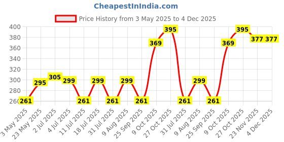 amazon.in Finish Dishwasher Cleaner - 250 ml Price History Graph from 3 May 2025 to 4 Dec 2025