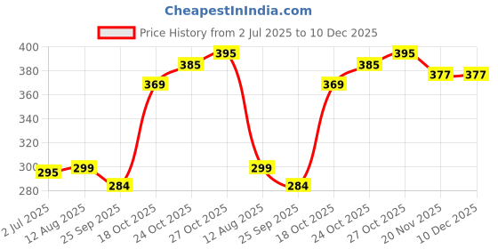 amazon.in Finish Dishwasher Cleaner 250ml Regular Price History Graph from 2 Jul 2025 to 10 Dec 2025