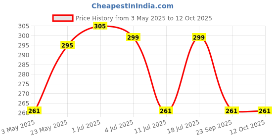 amazon.in Finish Dishwasher Cleaner Lemon, 250ml Price History Graph from 3 May 2025 to 11 Oct 2025
