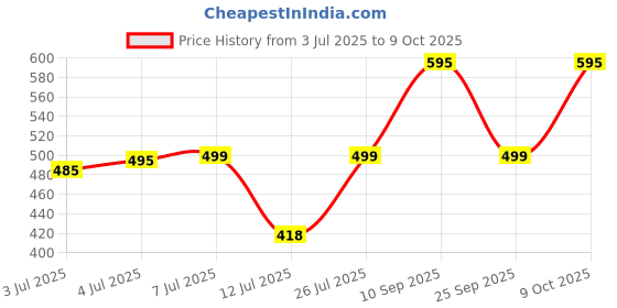 amazon.in Finish Dishwasher Cleaner Lemon 250ml Pack Of 2 finish Price History Graph from 3 Jul 2025 to 9 Oct 2025