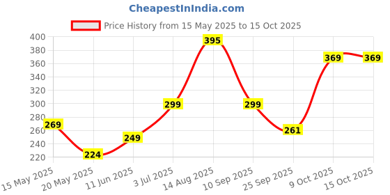 amazon.in Finish Dishwasher Cleaner Liquid, Lemon 250ml finish Price History Graph from 15 May 2025 to 14 Oct 2025