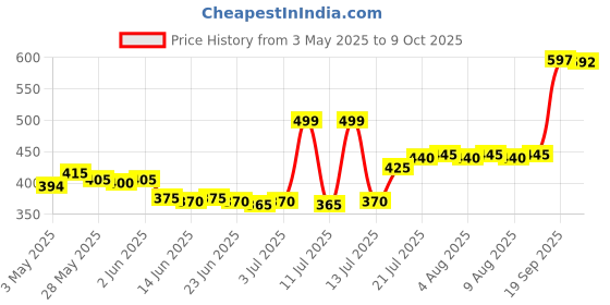 amazon.in Finish Dishwasher Cleaner Original 250ml Pack Of 2 Price History Graph from 3 May 2025 to 9 Oct 2025