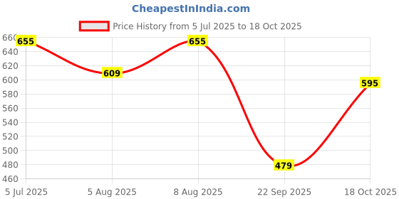 amazon.in Finish Dishwasher Cleaner Twin Pack, 2 x 250ml Price History Graph from 5 Jul 2025 to 18 Oct 2025