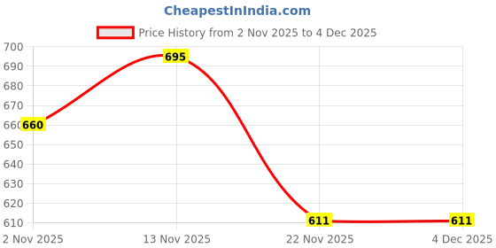 amazon.in Finish Dishwasher Detergent Powder- 1Kg Price History Graph from 2 Nov 2025 to 4 Dec 2025