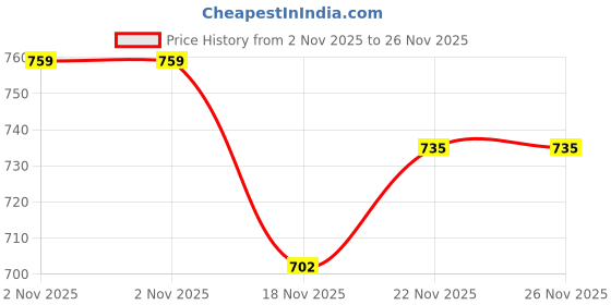 amazon.in Finish Dishwasher Freshener, Lemon & Lime – Pack of 3 Price History Graph from 2 Nov 2025 to 26 Nov 2025