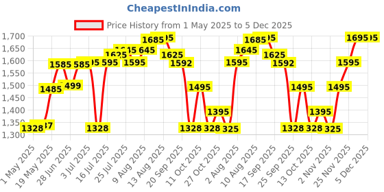 amazon.in Finish Dishwasher Powerball Classic - 110 Tablets finish Price History Graph from 1 May 2025 to 4 Dec 2025