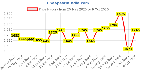 amazon.in Finish Dishwasher Powerball Regular - 110 Tablets finish Price History Graph from 20 May 2025 to 9 Oct 2025