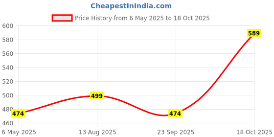 amazon.in Finish Dishwasher Rinse Aid 160 Washes 800ml Lemon finish Price History Graph from 6 May 2025 to 17 Oct 2025