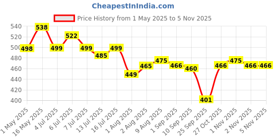 amazon.in Finish Dishwasher Rinse Aid, Shine & Dry - 400 ml (Pack of 2) Price History Graph from 1 May 2025 to 2 Nov 2025