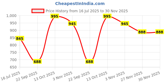 amazon.in Finish Dishwasher Salt 1kg And Rinse aid Lemon 800ml Combo finish Price History Graph from 16 Jul 2025 to 30 Nov 2025