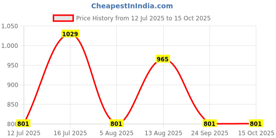 amazon.in Finish Dishwasher Salt 1kg And Rinse Aid Regular 800ml Combo finish Price History Graph from 12 Jul 2025 to 15 Oct 2025