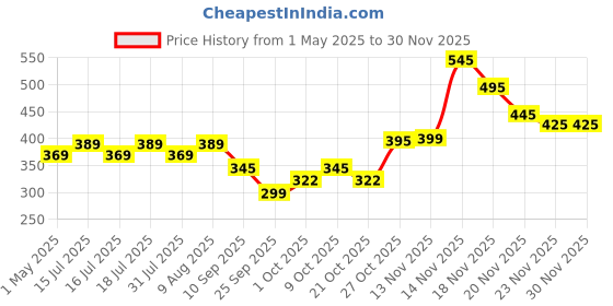 amazon.in Finish Dishwasher Salt 2 Kg finish Price History Graph from 1 May 2025 to 29 Nov 2025