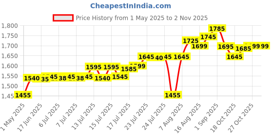 amazon.in Finish Dishwasher Tablets All In 1 Powerball XXXL Lemon Price History Graph from 1 May 2025 to 2 Nov 2025