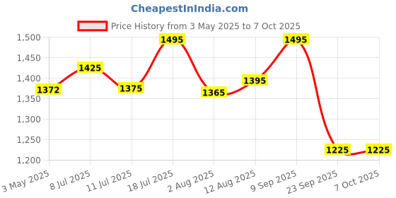 amazon.in Finish Dishwasher Tablets Powerball Ultimate All in 1 60's Lemon finish Price History Graph from 3 May 2025 to 7 Oct 2025