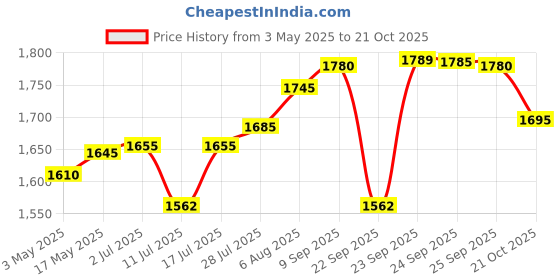 amazon.in Finish Dishwasher Tablets Regular - 100 Tablets Price History Graph from 3 May 2025 to 21 Oct 2025