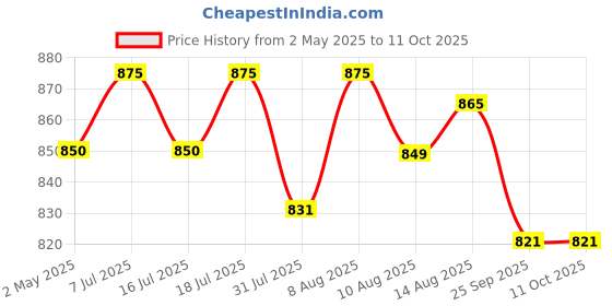 amazon.in Finish Dishwasher Tablets Ultimate Plus 33 Lemon finish Price History Graph from 2 May 2025 to 11 Oct 2025