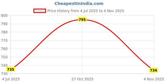 amazon.in Finish Dishwashing Rinse Aid Lemon 400 ml pof 3 (3X400 ml) Price History Graph from 4 Jul 2025 to 1 Nov 2025