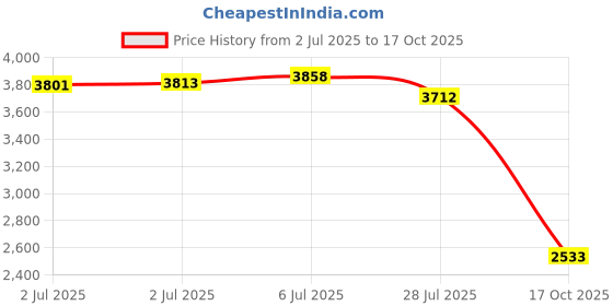 amazon.in Finish in-Wash Dishwasher Cleaner: Clean Hidden Grease and Grime, 12 ct Price History Graph from 2 Jul 2025 to 17 Oct 2025