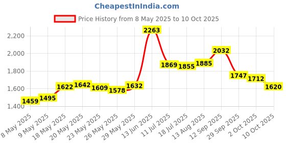 amazon.in Finish In-Wash Dishwasher Cleaner: Clean Hidden Grease & Grime, 3ct Price History Graph from 8 May 2025 to 10 Oct 2025
