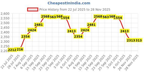 amazon.in Finish Line Ceramic Grease 2-Ounce Tube Price History Graph from 22 Jul 2025 to 28 Nov 2025