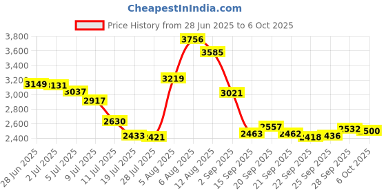 amazon.in Finish Line Dry Bicycle Chain Squeeze Bottle Lube with Teflon - 4oz Price History Graph from 28 Jun 2025 to 6 Oct 2025