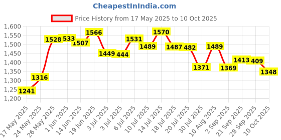 amazon.in Finish Line WET Bicycle Chain Lube 2oz Drip Squeeze Bottle Price History Graph from 17 May 2025 to 10 Oct 2025