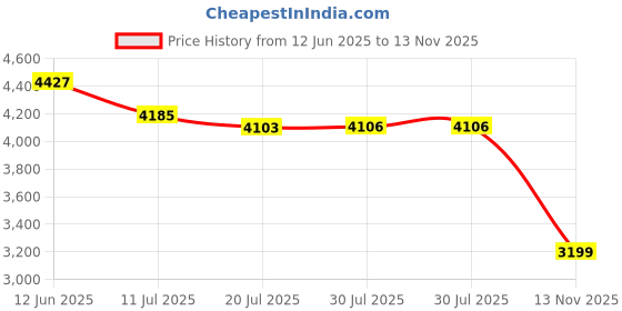 amazon.in Finish Line Wet Bike Lubricant Squeeze Bottle, 8 oz. Price History Graph from 12 Jun 2025 to 13 Nov 2025