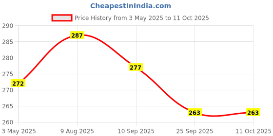 amazon.in Finish Odour Stop Dishwasher - 1 Count Price History Graph from 3 May 2025 to 11 Oct 2025